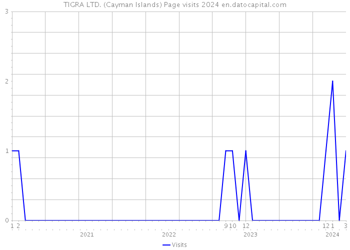 TIGRA LTD. (Cayman Islands) Page visits 2024 
