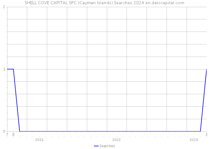 SHELL COVE CAPITAL SPC (Cayman Islands) Searches 2024 