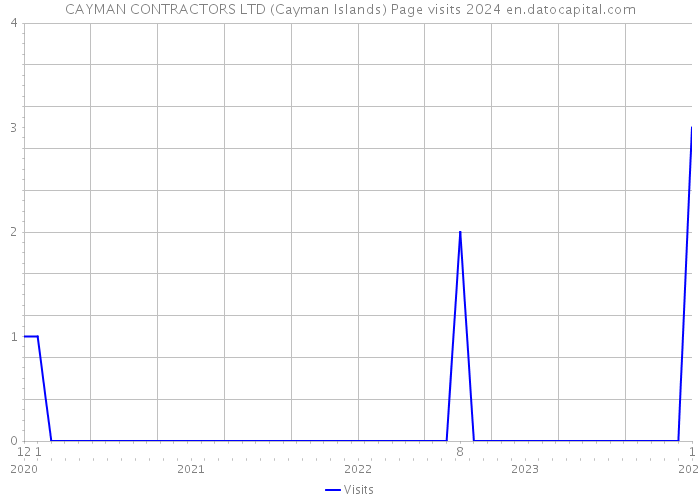 CAYMAN CONTRACTORS LTD (Cayman Islands) Page visits 2024 
