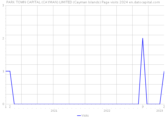 PARK TOWN CAPITAL (CAYMAN) LIMITED (Cayman Islands) Page visits 2024 