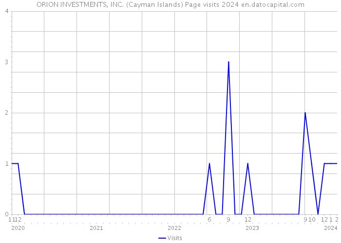 ORION INVESTMENTS, INC. (Cayman Islands) Page visits 2024 