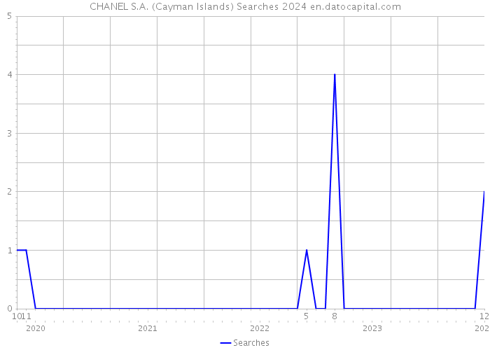 CHANEL S.A. (Cayman Islands) Searches 2024 