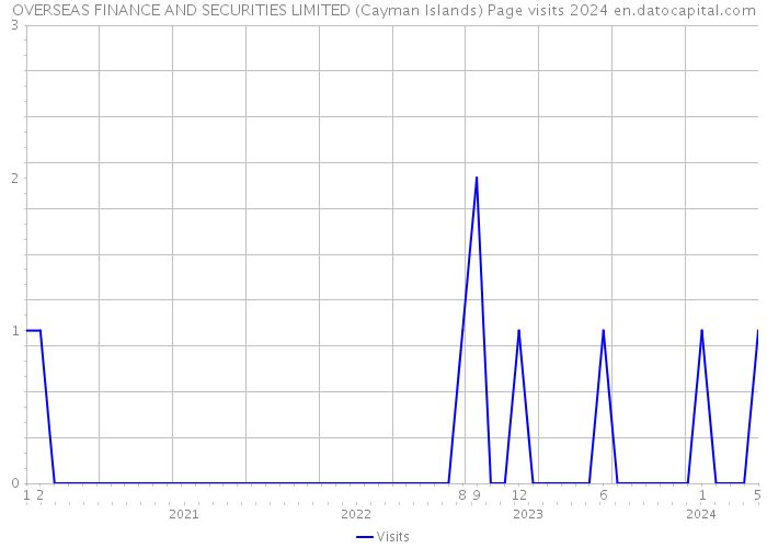 OVERSEAS FINANCE AND SECURITIES LIMITED (Cayman Islands) Page visits 2024 