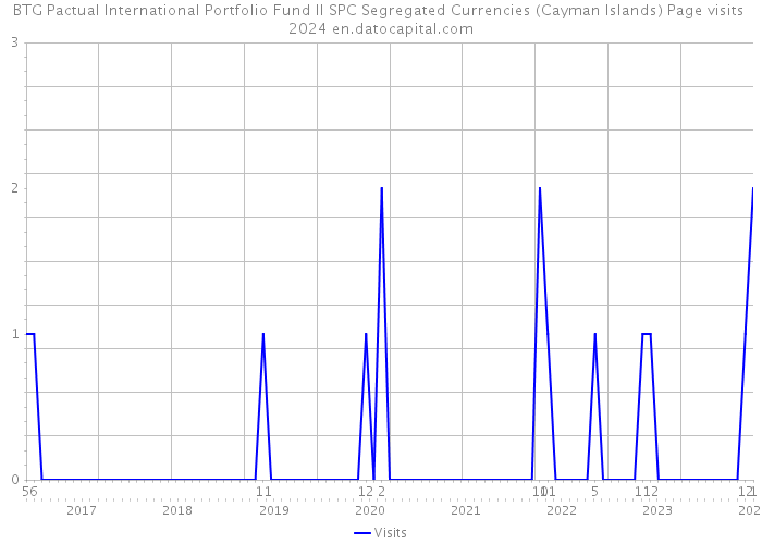 BTG Pactual International Portfolio Fund II SPC Segregated Currencies (Cayman Islands) Page visits 2024 