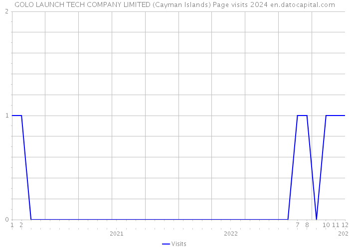 GOLO LAUNCH TECH COMPANY LIMITED (Cayman Islands) Page visits 2024 