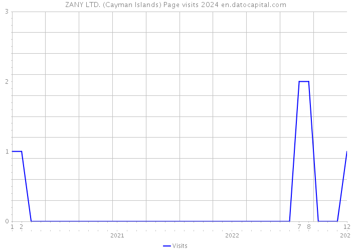 ZANY LTD. (Cayman Islands) Page visits 2024 
