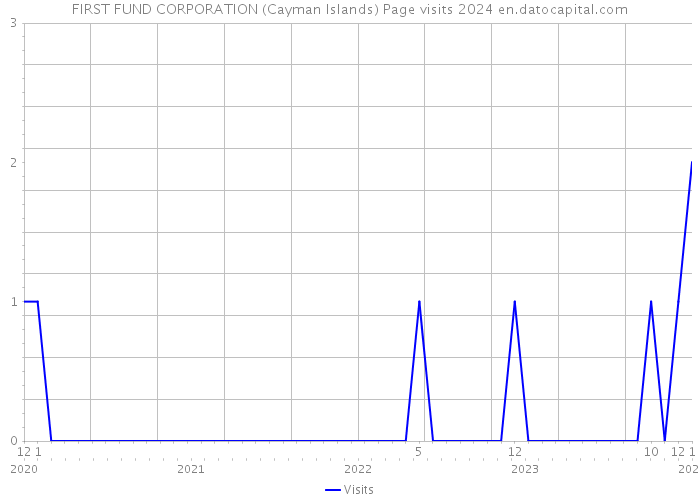 FIRST FUND CORPORATION (Cayman Islands) Page visits 2024 