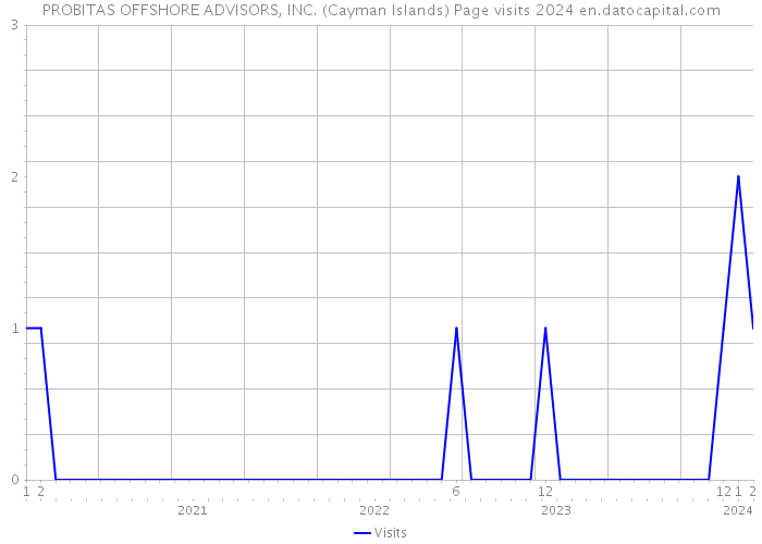 PROBITAS OFFSHORE ADVISORS, INC. (Cayman Islands) Page visits 2024 