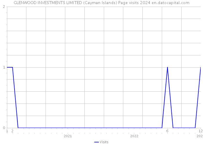 GLENWOOD INVESTMENTS LIMITED (Cayman Islands) Page visits 2024 