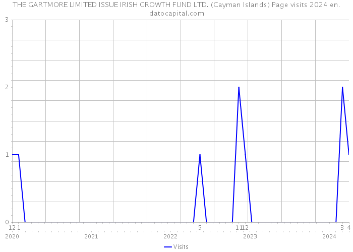 THE GARTMORE LIMITED ISSUE IRISH GROWTH FUND LTD. (Cayman Islands) Page visits 2024 