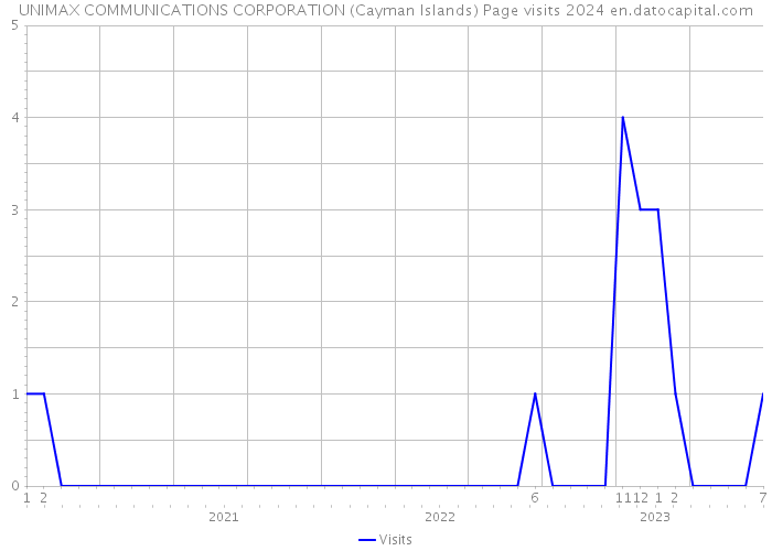 UNIMAX COMMUNICATIONS CORPORATION (Cayman Islands) Page visits 2024 