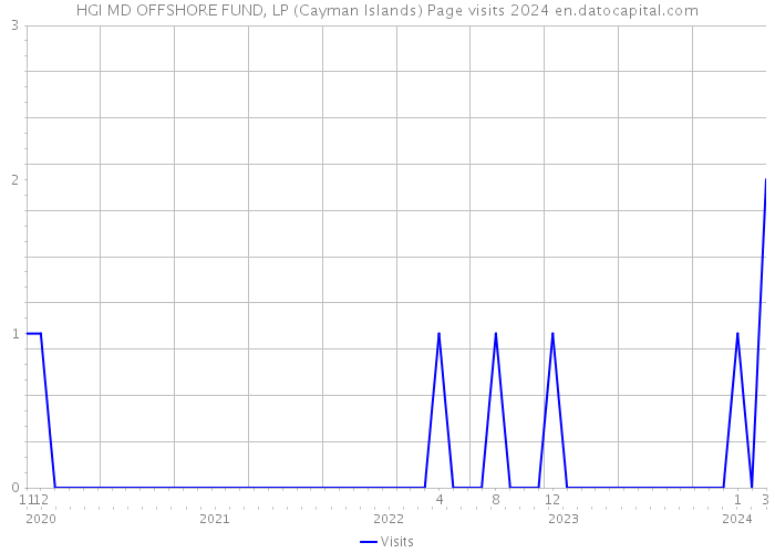 HGI MD OFFSHORE FUND, LP (Cayman Islands) Page visits 2024 