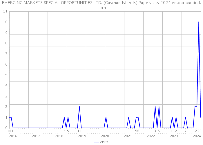 EMERGING MARKETS SPECIAL OPPORTUNITIES LTD. (Cayman Islands) Page visits 2024 