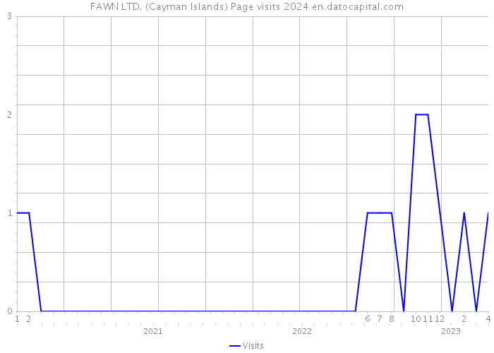 FAWN LTD. (Cayman Islands) Page visits 2024 