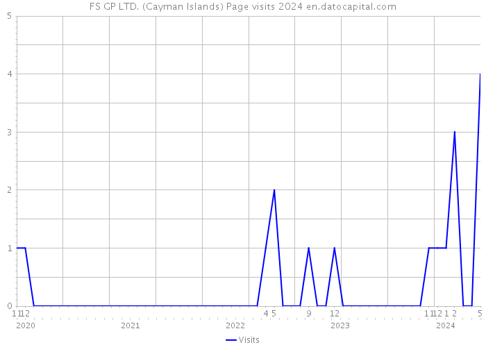 FS GP LTD. (Cayman Islands) Page visits 2024 