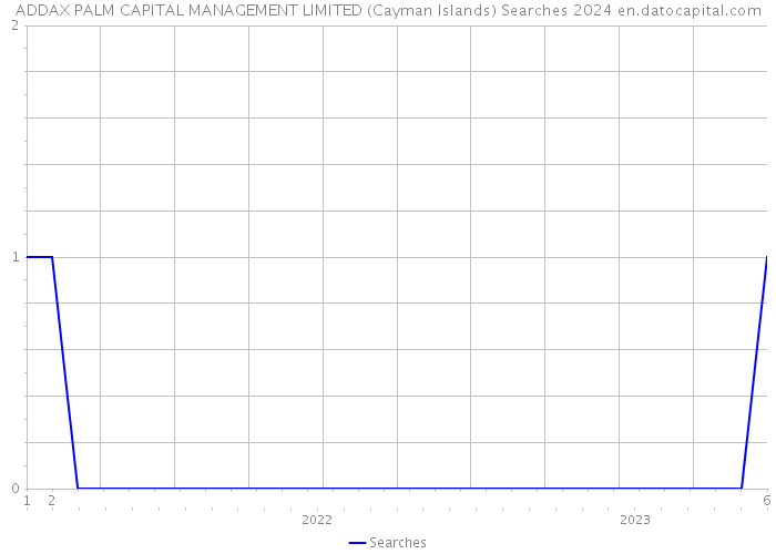 ADDAX PALM CAPITAL MANAGEMENT LIMITED (Cayman Islands) Searches 2024 