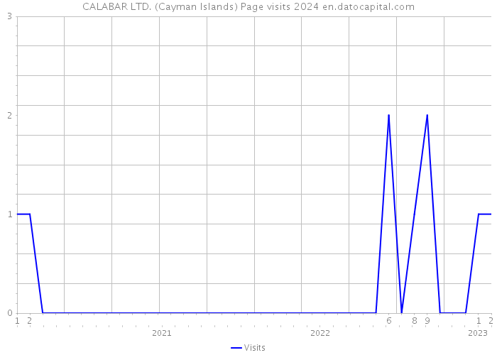 CALABAR LTD. (Cayman Islands) Page visits 2024 