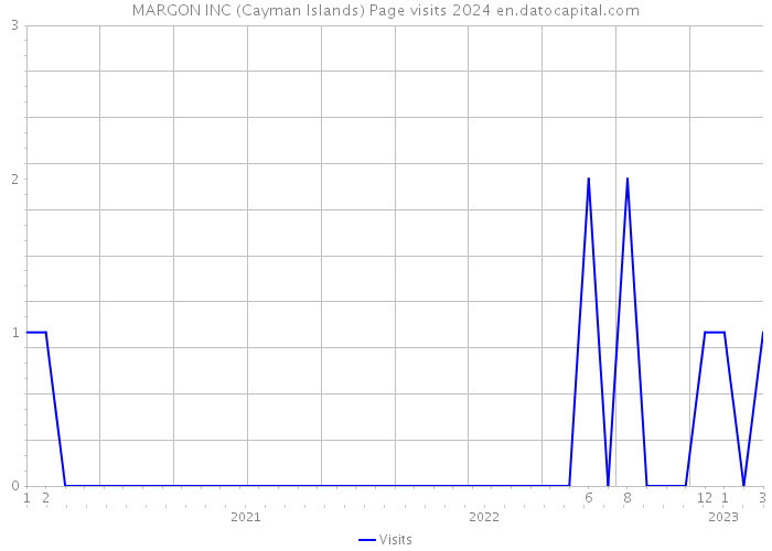 MARGON INC (Cayman Islands) Page visits 2024 