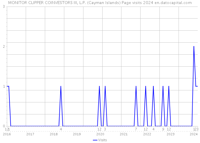 MONITOR CLIPPER COINVESTORS III, L.P. (Cayman Islands) Page visits 2024 