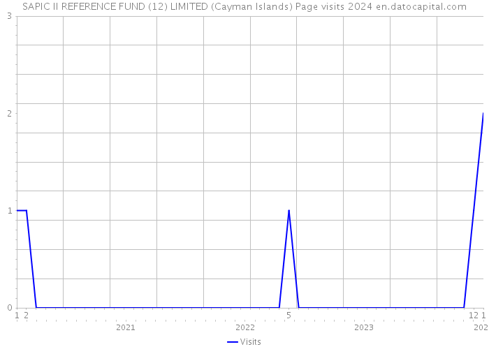 SAPIC II REFERENCE FUND (12) LIMITED (Cayman Islands) Page visits 2024 