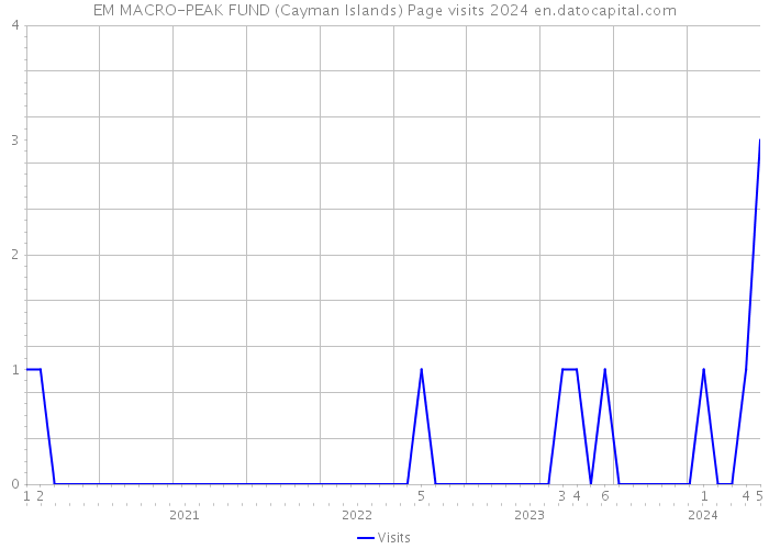 EM MACRO-PEAK FUND (Cayman Islands) Page visits 2024 