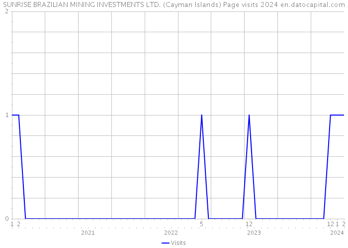 SUNRISE BRAZILIAN MINING INVESTMENTS LTD. (Cayman Islands) Page visits 2024 
