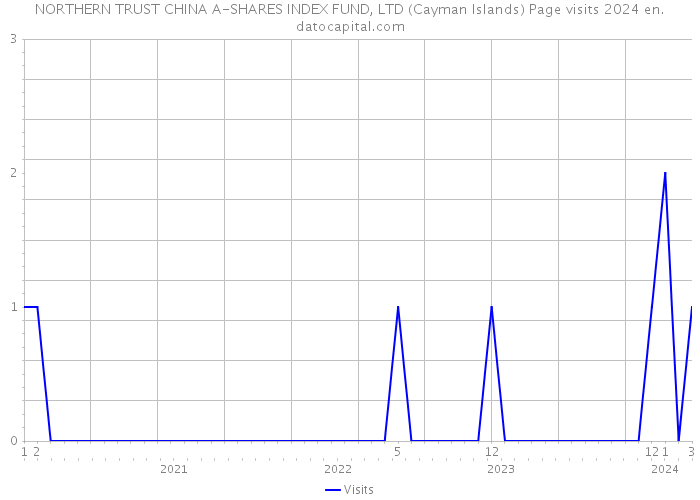NORTHERN TRUST CHINA A-SHARES INDEX FUND, LTD (Cayman Islands) Page visits 2024 