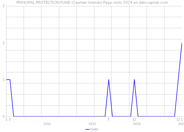 PRINCIPAL PROTECTION FUND (Cayman Islands) Page visits 2024 