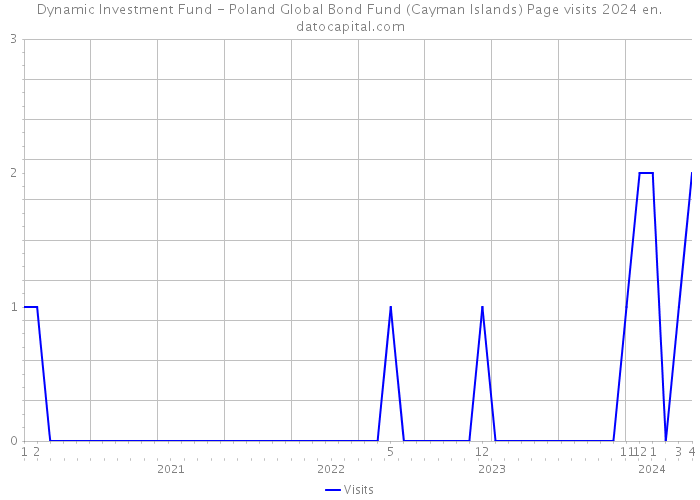 Dynamic Investment Fund - Poland Global Bond Fund (Cayman Islands) Page visits 2024 