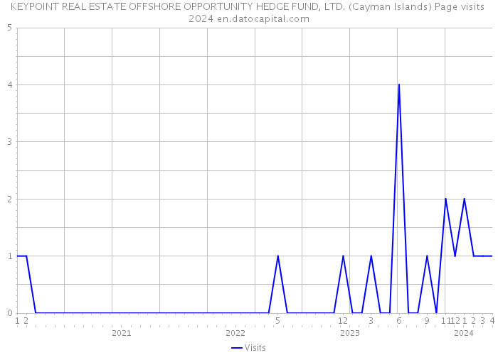 KEYPOINT REAL ESTATE OFFSHORE OPPORTUNITY HEDGE FUND, LTD. (Cayman Islands) Page visits 2024 