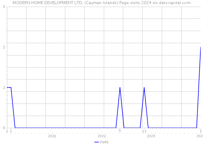 MODERN HOME DEVELOPMENT LTD. (Cayman Islands) Page visits 2024 