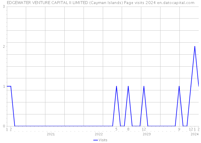 EDGEWATER VENTURE CAPITAL II LIMITED (Cayman Islands) Page visits 2024 