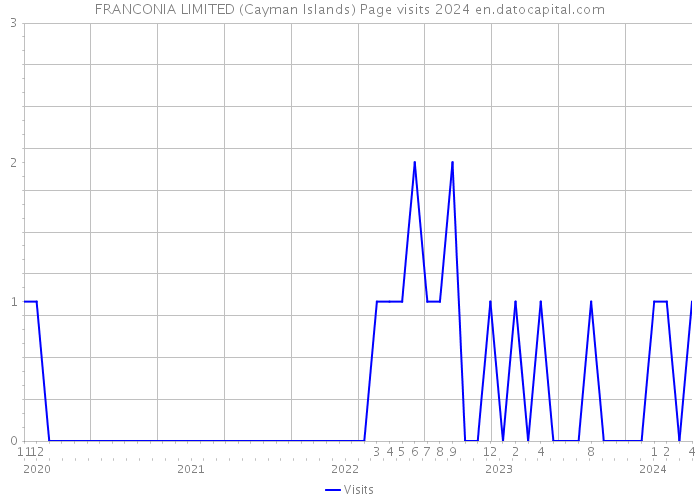 FRANCONIA LIMITED (Cayman Islands) Page visits 2024 
