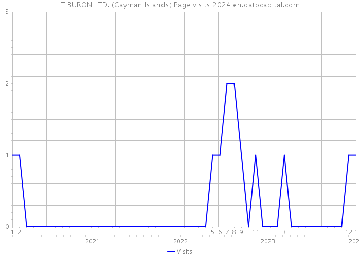 TIBURON LTD. (Cayman Islands) Page visits 2024 