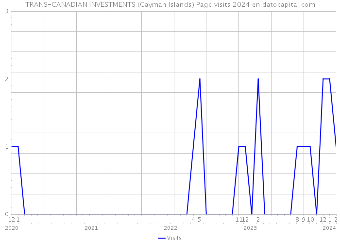 TRANS-CANADIAN INVESTMENTS (Cayman Islands) Page visits 2024 