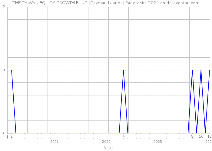 THE TAIWAN EQUITY GROWTH FUND (Cayman Islands) Page visits 2024 