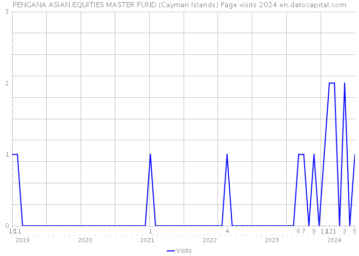 PENGANA ASIAN EQUITIES MASTER FUND (Cayman Islands) Page visits 2024 