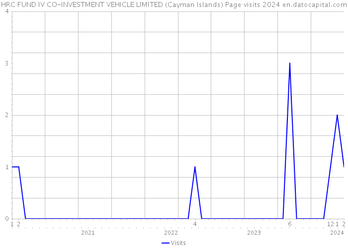 HRC FUND IV CO-INVESTMENT VEHICLE LIMITED (Cayman Islands) Page visits 2024 