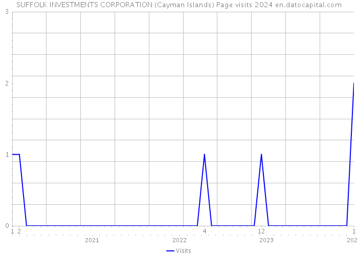 SUFFOLK INVESTMENTS CORPORATION (Cayman Islands) Page visits 2024 