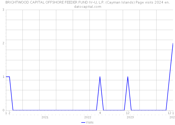 BRIGHTWOOD CAPITAL OFFSHORE FEEDER FUND IV-U, L.P. (Cayman Islands) Page visits 2024 