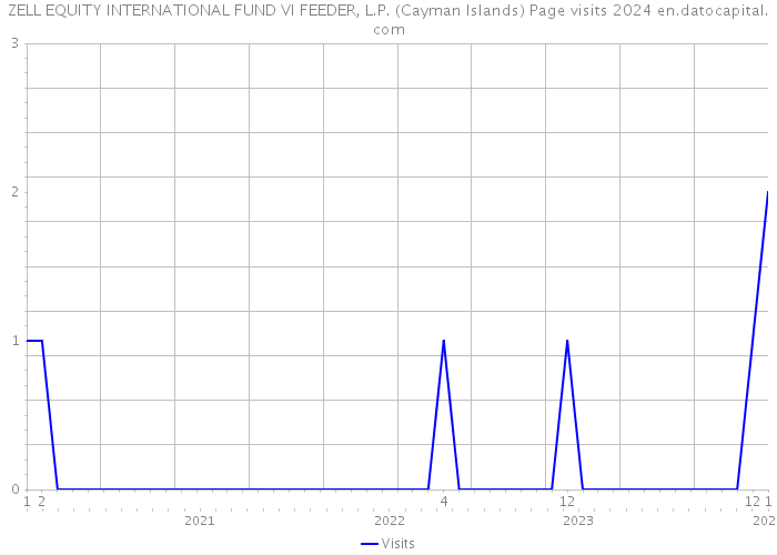 ZELL EQUITY INTERNATIONAL FUND VI FEEDER, L.P. (Cayman Islands) Page visits 2024 