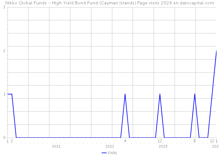 Nikko Global Funds - High Yield Bond Fund (Cayman Islands) Page visits 2024 