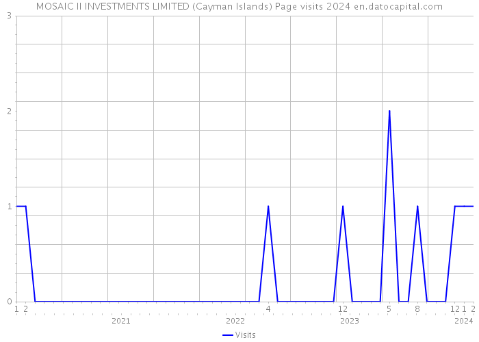MOSAIC II INVESTMENTS LIMITED (Cayman Islands) Page visits 2024 