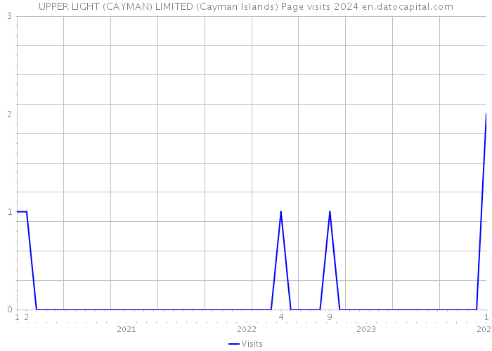UPPER LIGHT (CAYMAN) LIMITED (Cayman Islands) Page visits 2024 