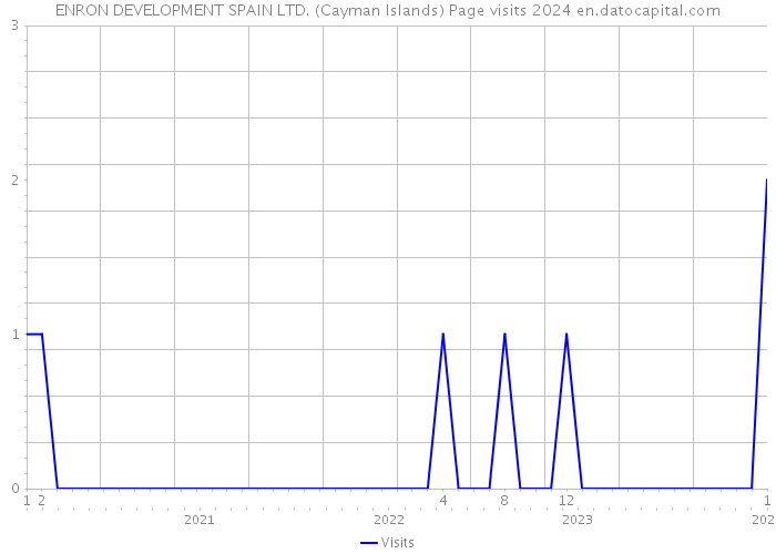 ENRON DEVELOPMENT SPAIN LTD. (Cayman Islands) Page visits 2024 