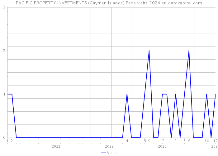 PACIFIC PROPERTY INVESTMENTS (Cayman Islands) Page visits 2024 