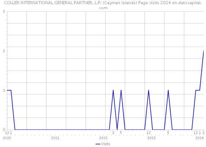 COLLER INTERNATIONAL GENERAL PARTNER, L.P. (Cayman Islands) Page visits 2024 