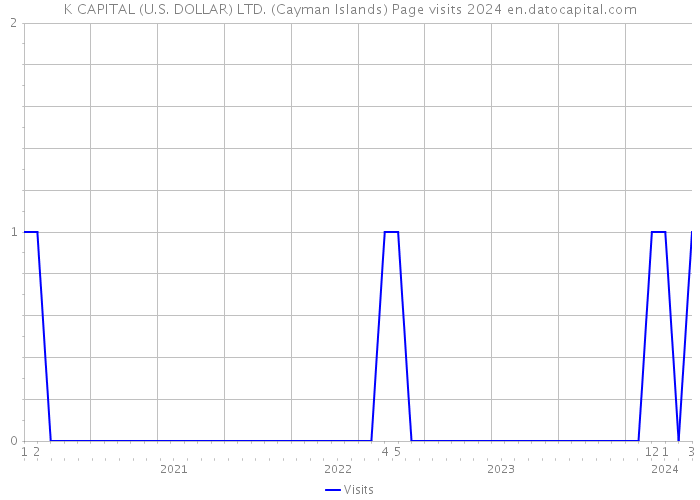 K CAPITAL (U.S. DOLLAR) LTD. (Cayman Islands) Page visits 2024 