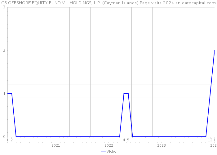 CB OFFSHORE EQUITY FUND V - HOLDINGS, L.P. (Cayman Islands) Page visits 2024 