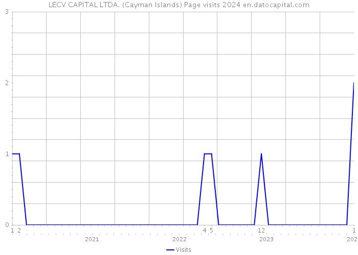 LECV CAPITAL LTDA. (Cayman Islands) Page visits 2024 